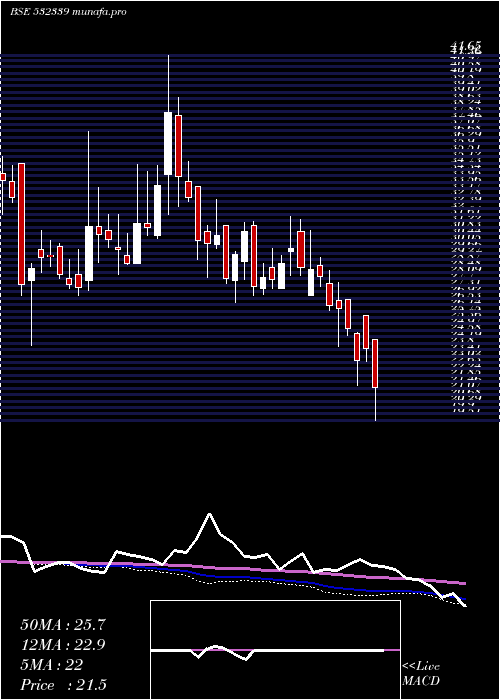  weekly chart CompucomSof