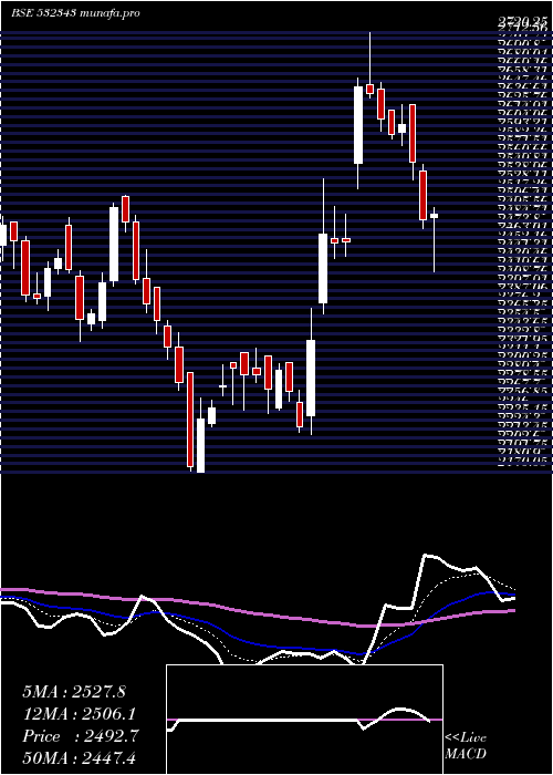  Daily chart TvsMotor