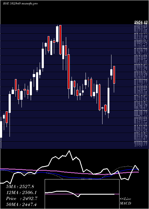  weekly chart TvsMotor