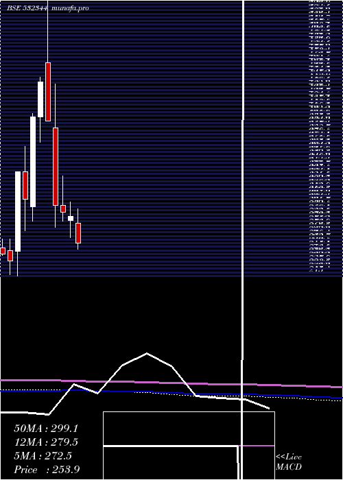  monthly chart SoftsolI