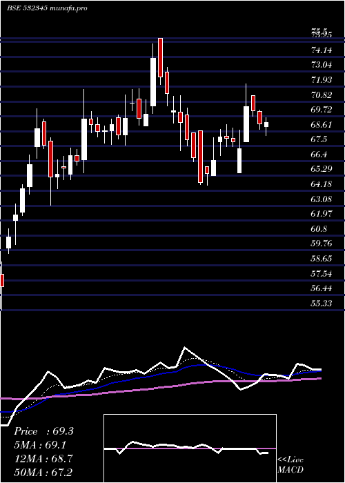 Daily chart Gati