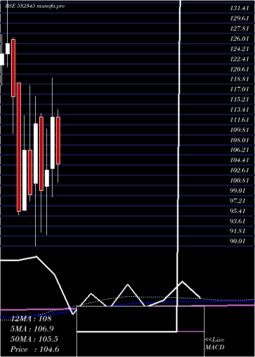  monthly chart Gati