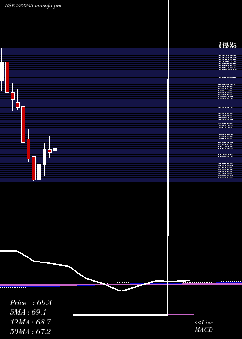 monthly chart Gati