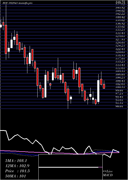  weekly chart Gati