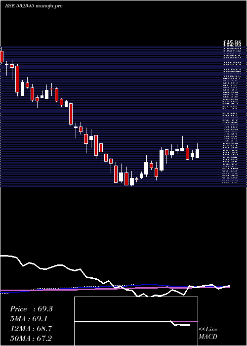 weekly chart Gati