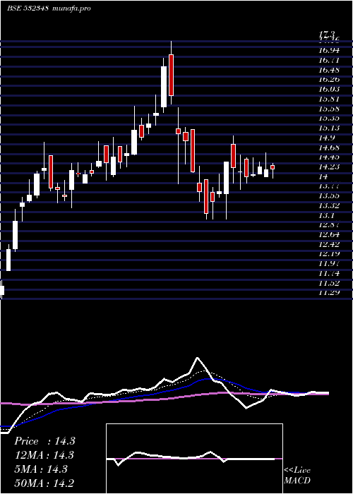 Daily chart SubexLtx