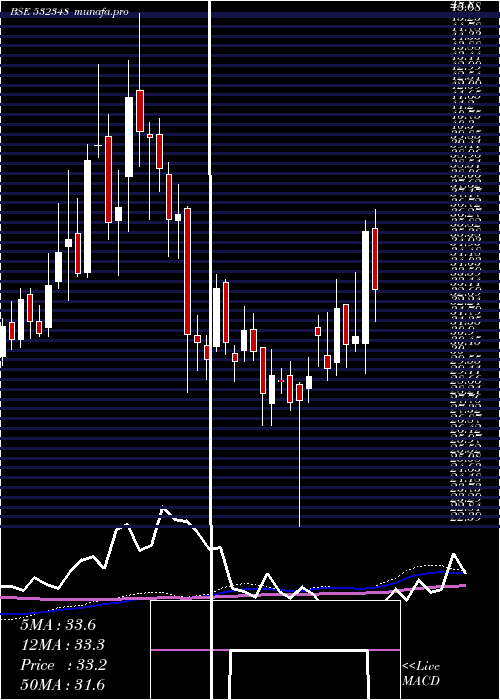  weekly chart SubexLtx