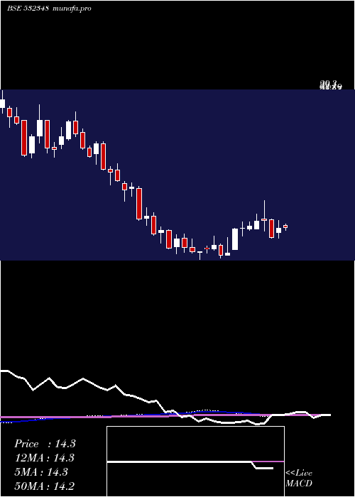 weekly chart SubexLtx