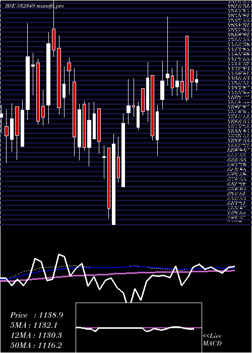 weekly chart TransportCo