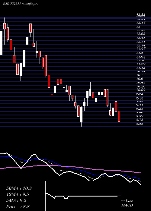  Daily chart AkshOptifib