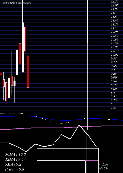  monthly chart AkshOptifib