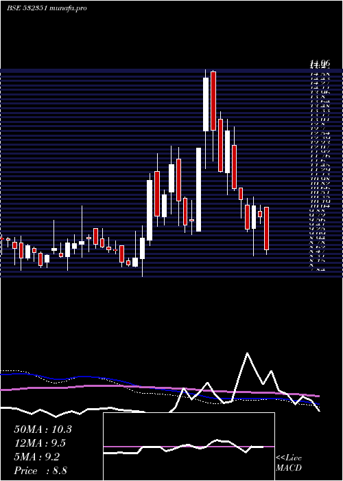  weekly chart AkshOptifib