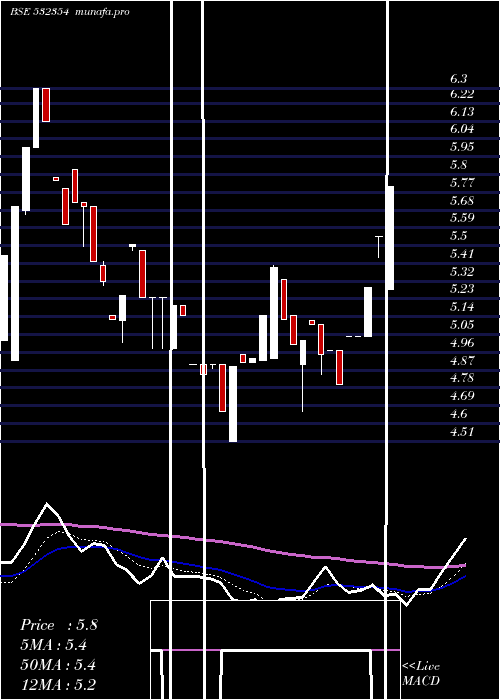 Daily chart Virgoglob