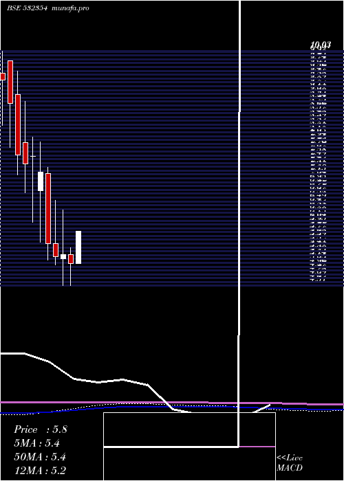 monthly chart Virgoglob