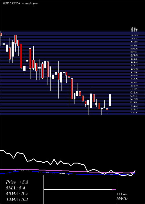 weekly chart Virgoglob