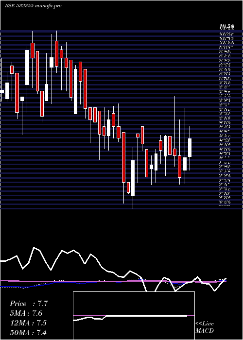 weekly chart Picturhouse