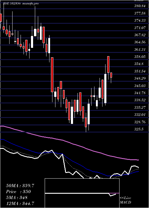  Daily chart TriveniEngg