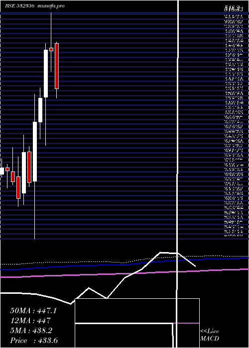  monthly chart TriveniEngg