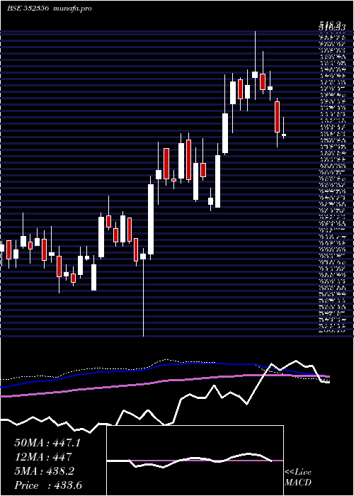  weekly chart TriveniEngg