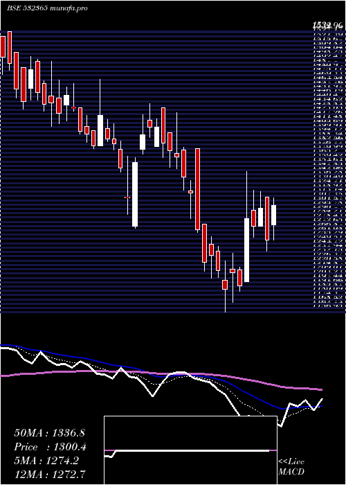 Daily chart DynaconsSys