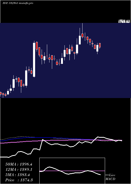  weekly chart DynaconsSys