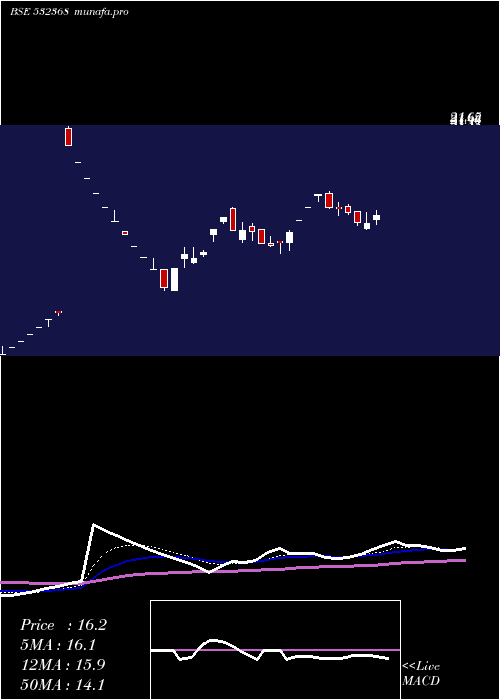  Daily chart Bcg