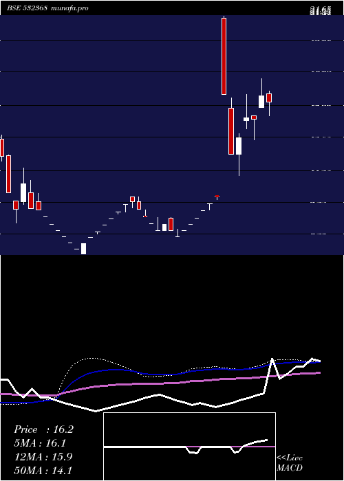  weekly chart Bcg