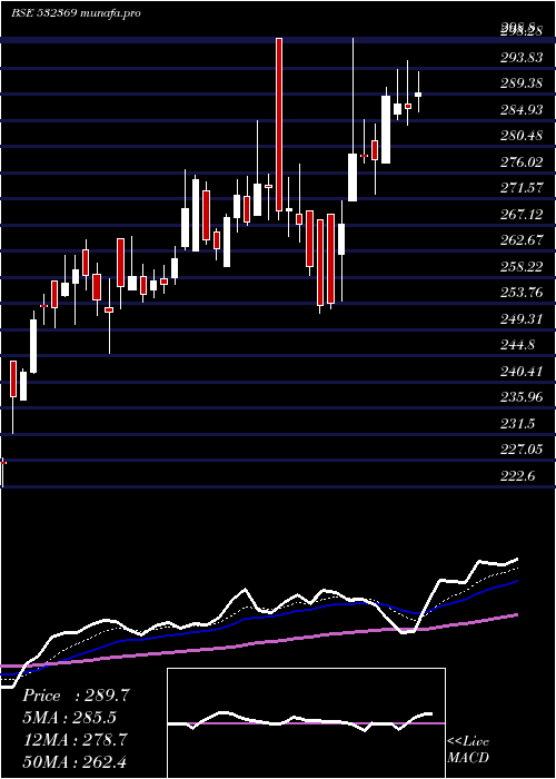 Daily chart RamcoInds