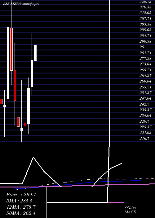 monthly chart RamcoInds