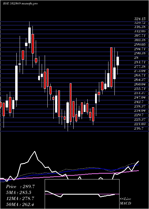weekly chart RamcoInds