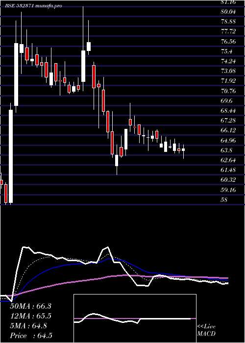 Daily chart TataTeleser