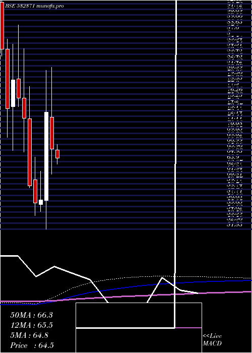 monthly chart TataTeleser