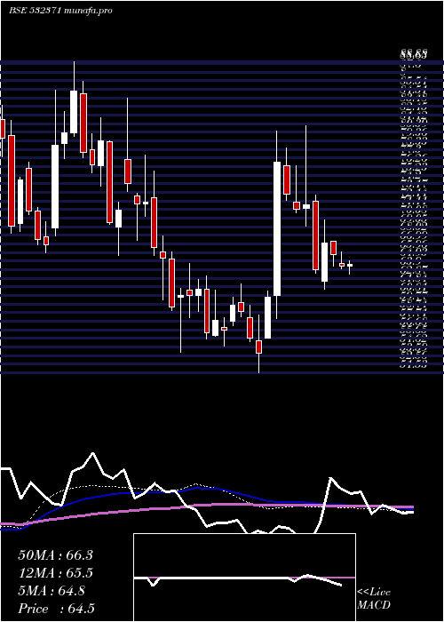 weekly chart TataTeleser