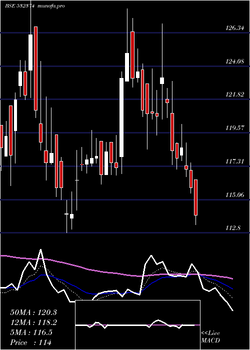  Daily chart SterTech