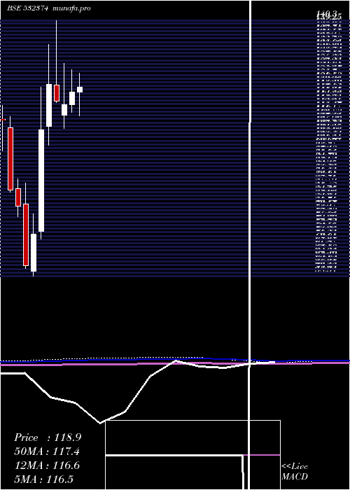  monthly chart SterTech