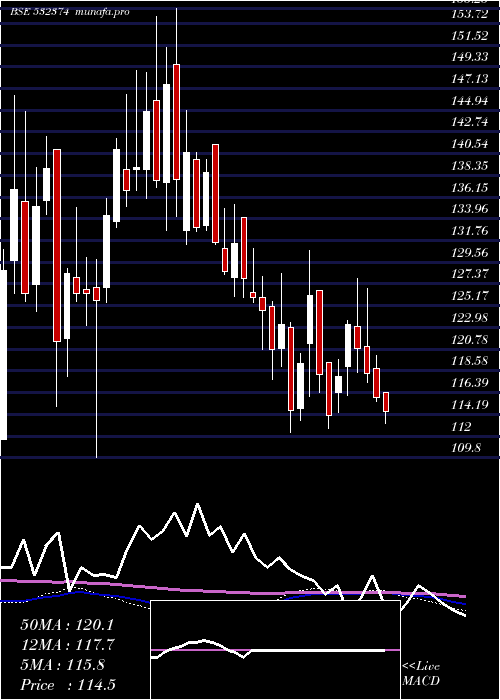  weekly chart SterTech