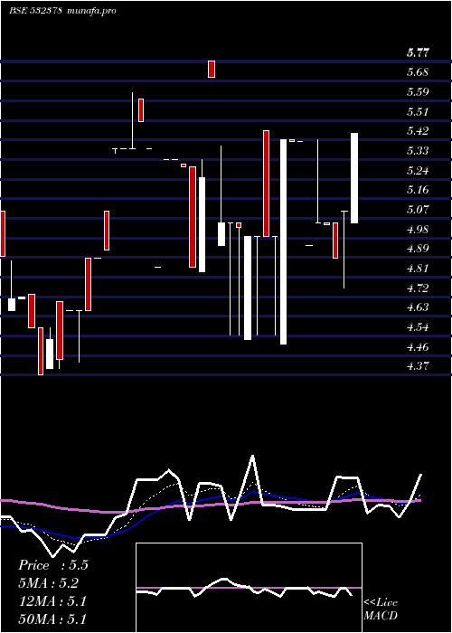 Daily chart UniversalA
