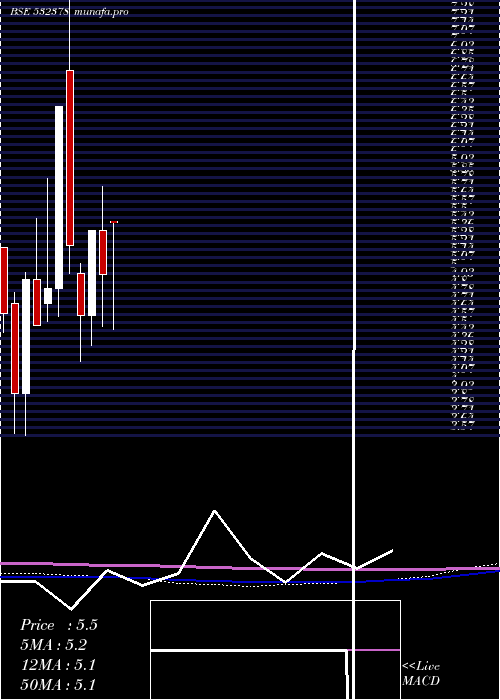 monthly chart UniversalA