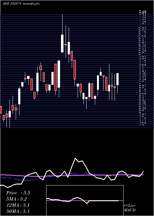 weekly chart UniversalA