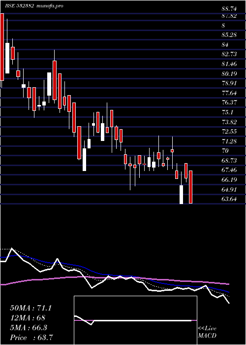  Daily chart BalajiTele