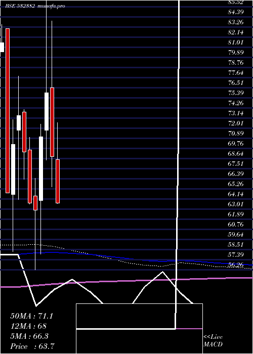  monthly chart BalajiTele