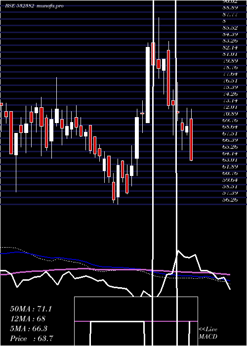  weekly chart BalajiTele