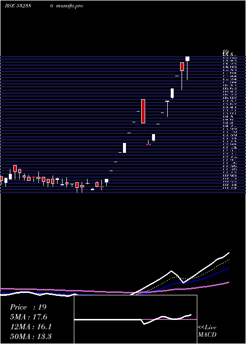  Daily chart CalifornSof