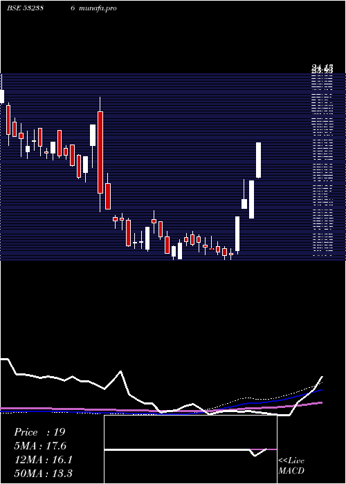  weekly chart CalifornSof