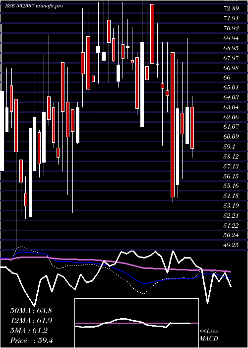  weekly chart PritishnCom