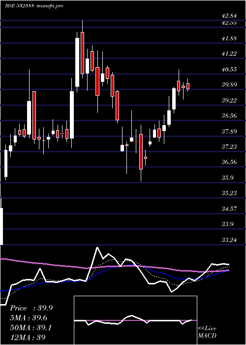 Daily chart IndianOver