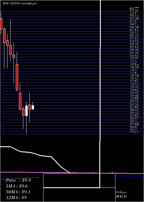 monthly chart IndianOver