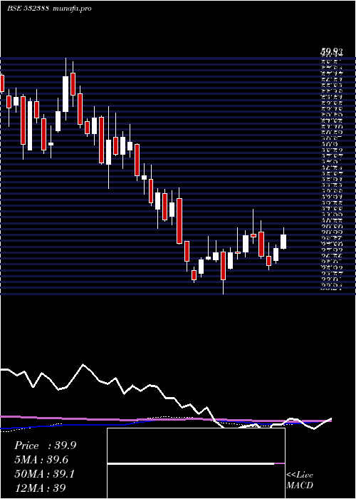 weekly chart IndianOver
