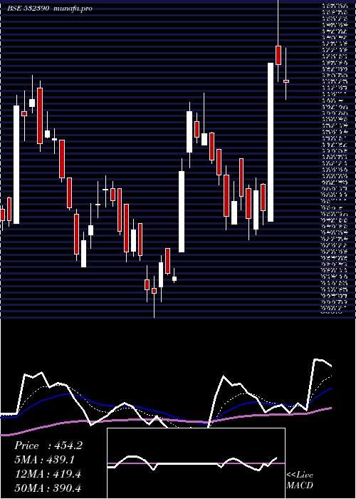  Daily chart TajGvk