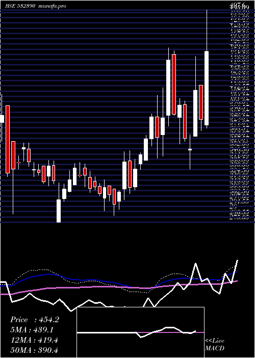  weekly chart TajGvk